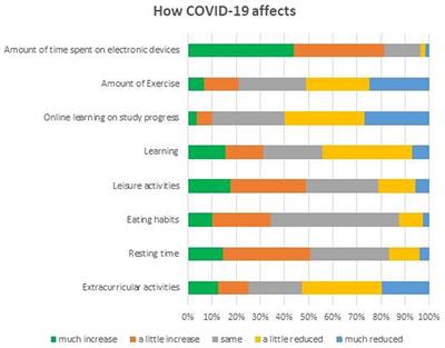 Impacts of electronic device use on adolescents' sexual knowledge, attitude and perception during the COVID-19 pandemic: A representative sexuality survey